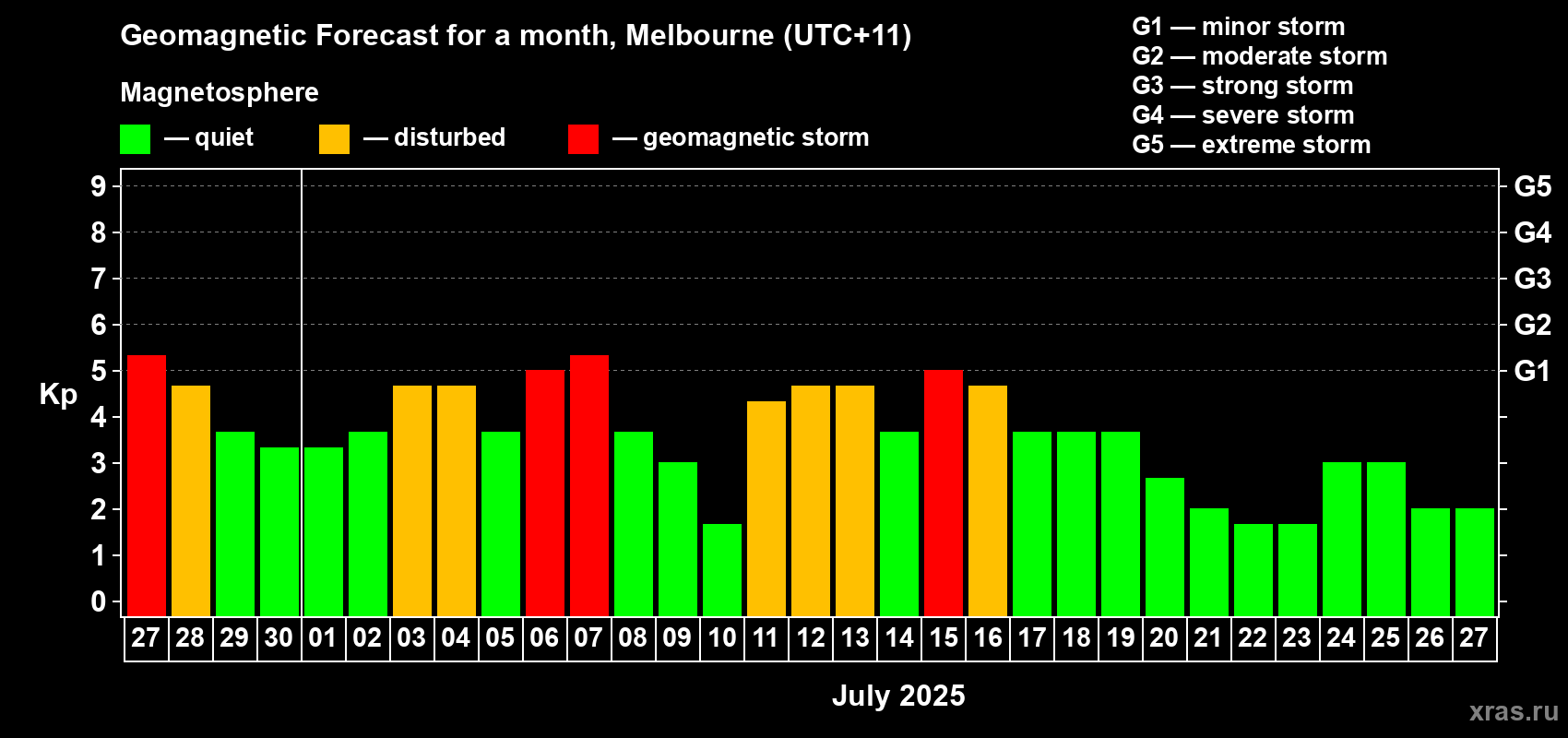 Forecast of the daily maximal value of geomagnetic index Kp for <b>1 month</b> (31 days) <b>from Jun 27, 2025 to Jul 27, 2025</b>