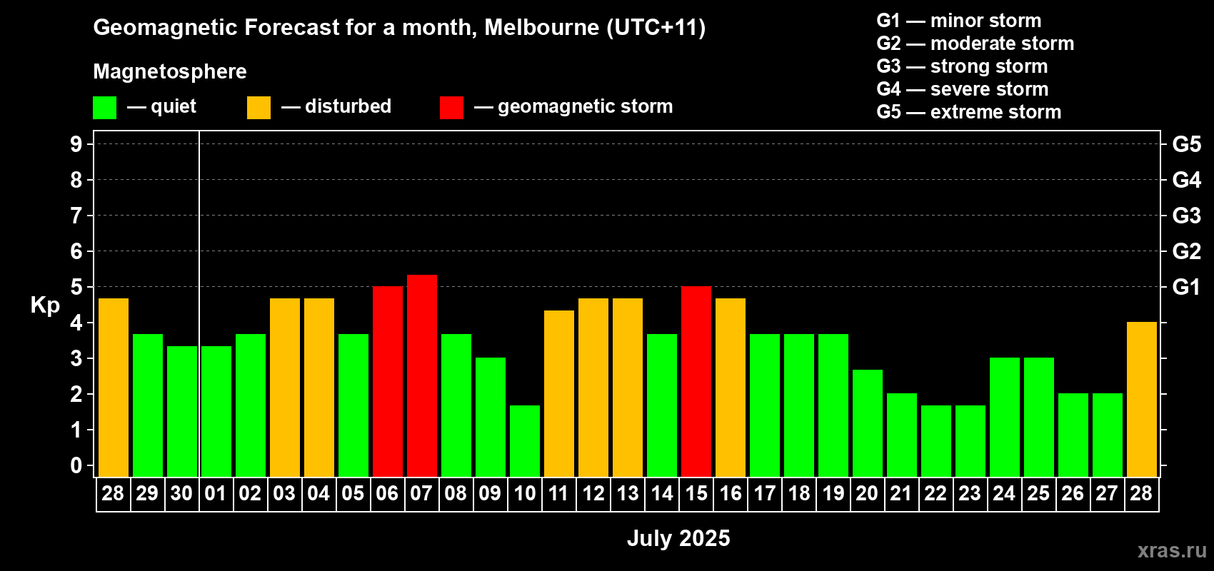 Forecast of the daily maximal value of geomagnetic index Kp for <b>1 month</b> (31 days) <b>from Jun 28, 2025 to Jul 28, 2025</b>