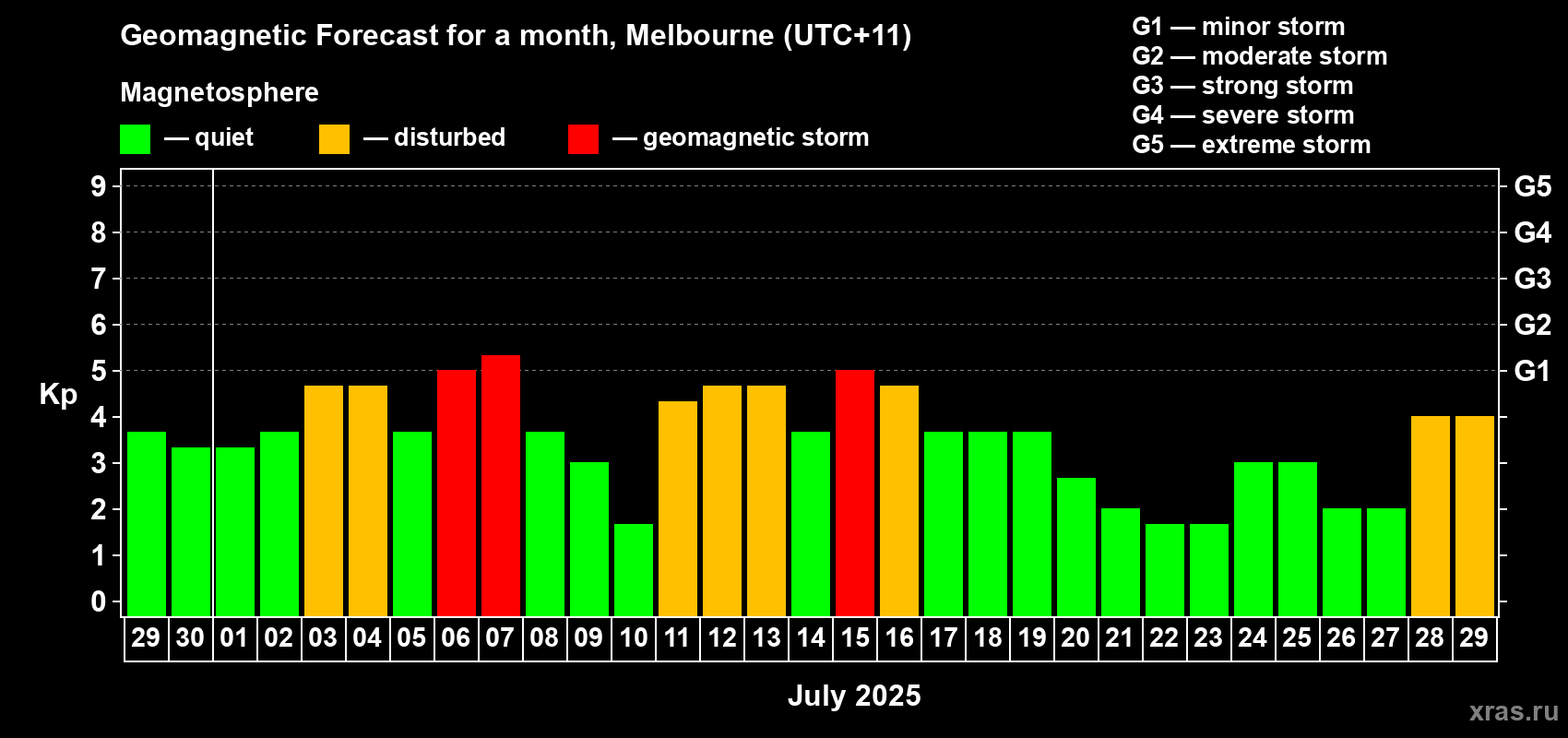 Forecast of the daily maximal value of geomagnetic index Kp for <b>1 month</b> (31 days) <b>from Jun 29, 2025 to Jul 29, 2025</b>