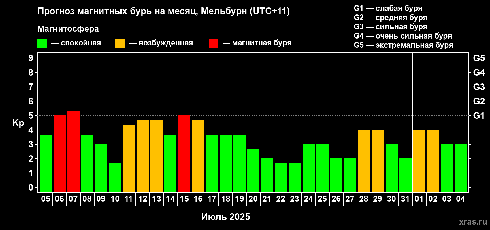 Прогноз максимального суточного геомагнитного индекса Kp на <b>1 месяц</b> (31 день) <b>с 05 июля по 04 августа 2025 г</b>