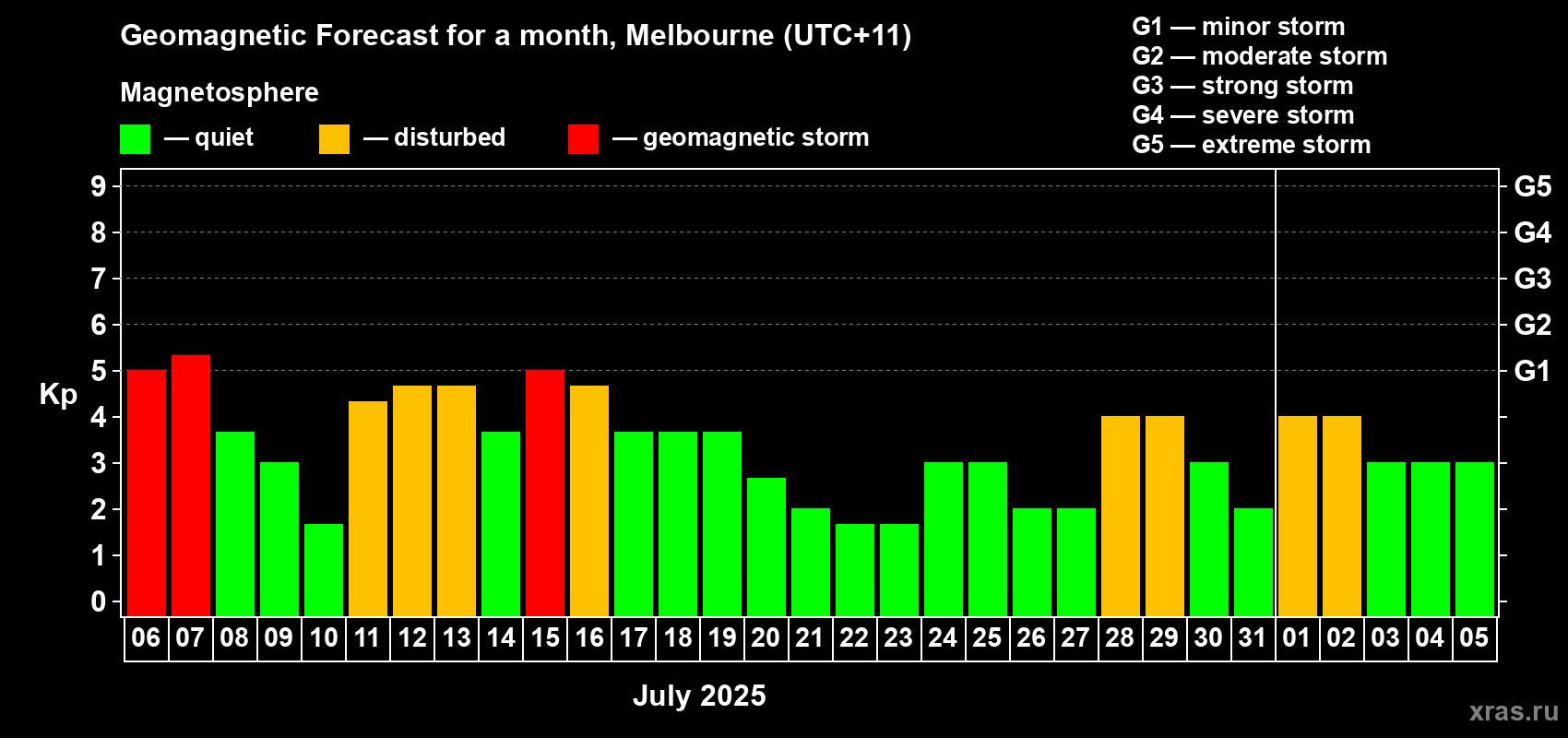 Forecast of the daily maximal value of geomagnetic index Kp for <b>1 month</b> (31 days) <b>from Jul 06, 2025 to Aug 05, 2025</b>