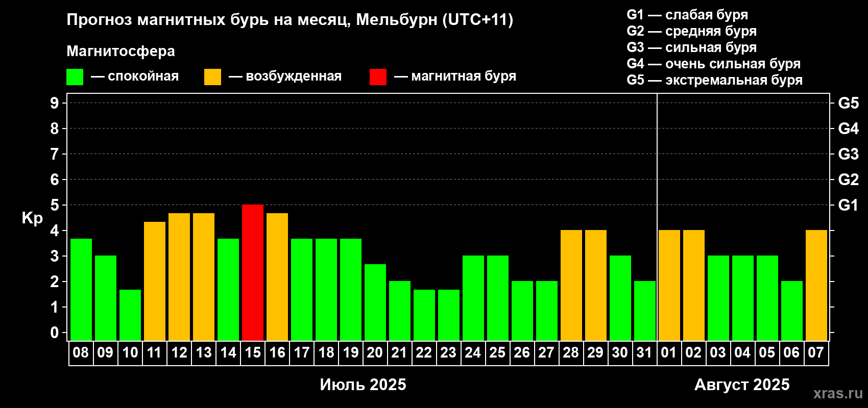 Прогноз максимального суточного геомагнитного индекса Kp на <b>1 месяц</b> (31 день) <b>с 08 июля по 07 августа 2025 г</b>