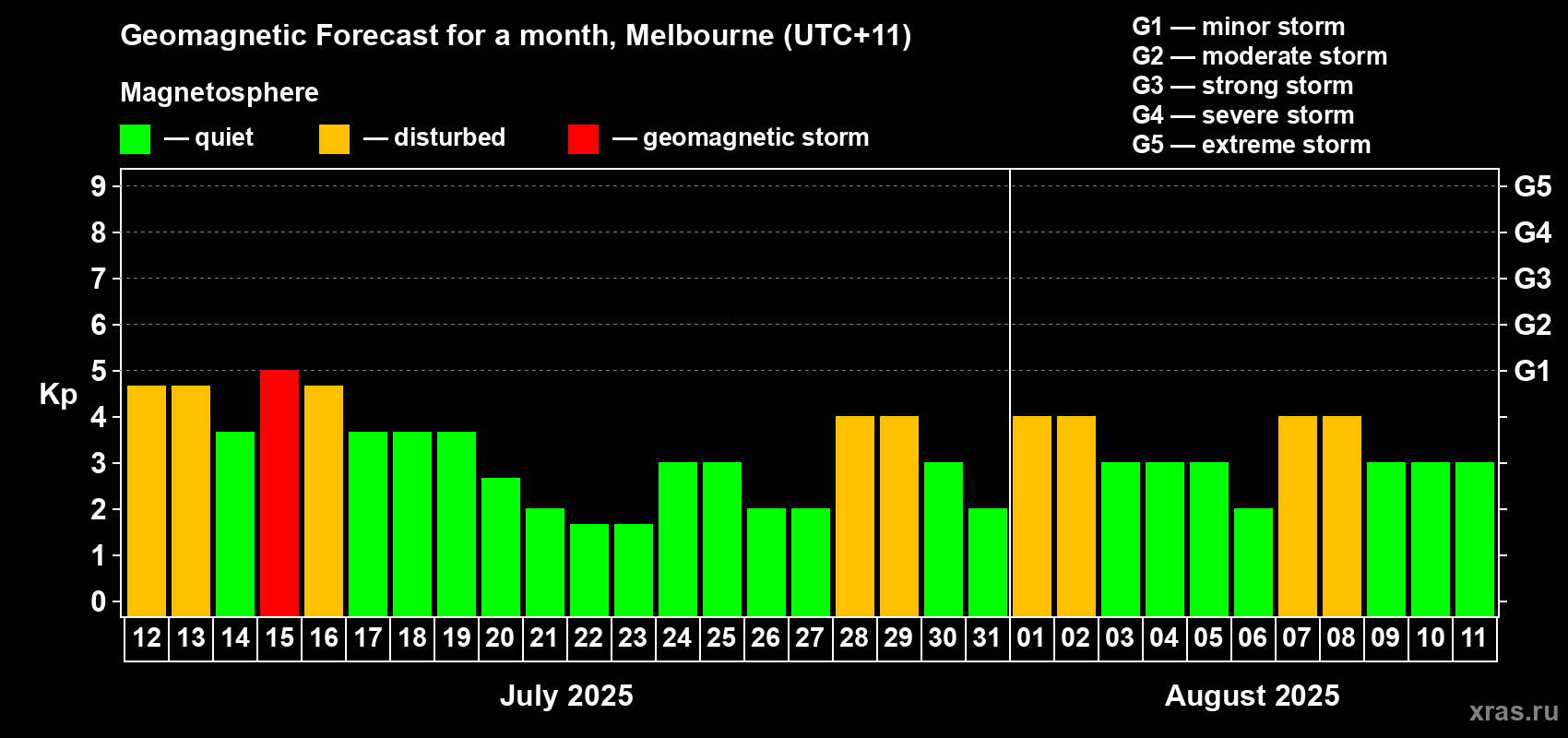 Forecast of the daily maximal value of geomagnetic index Kp for <b>1 month</b> (31 days) <b>from Jul 12, 2025 to Aug 11, 2025</b>