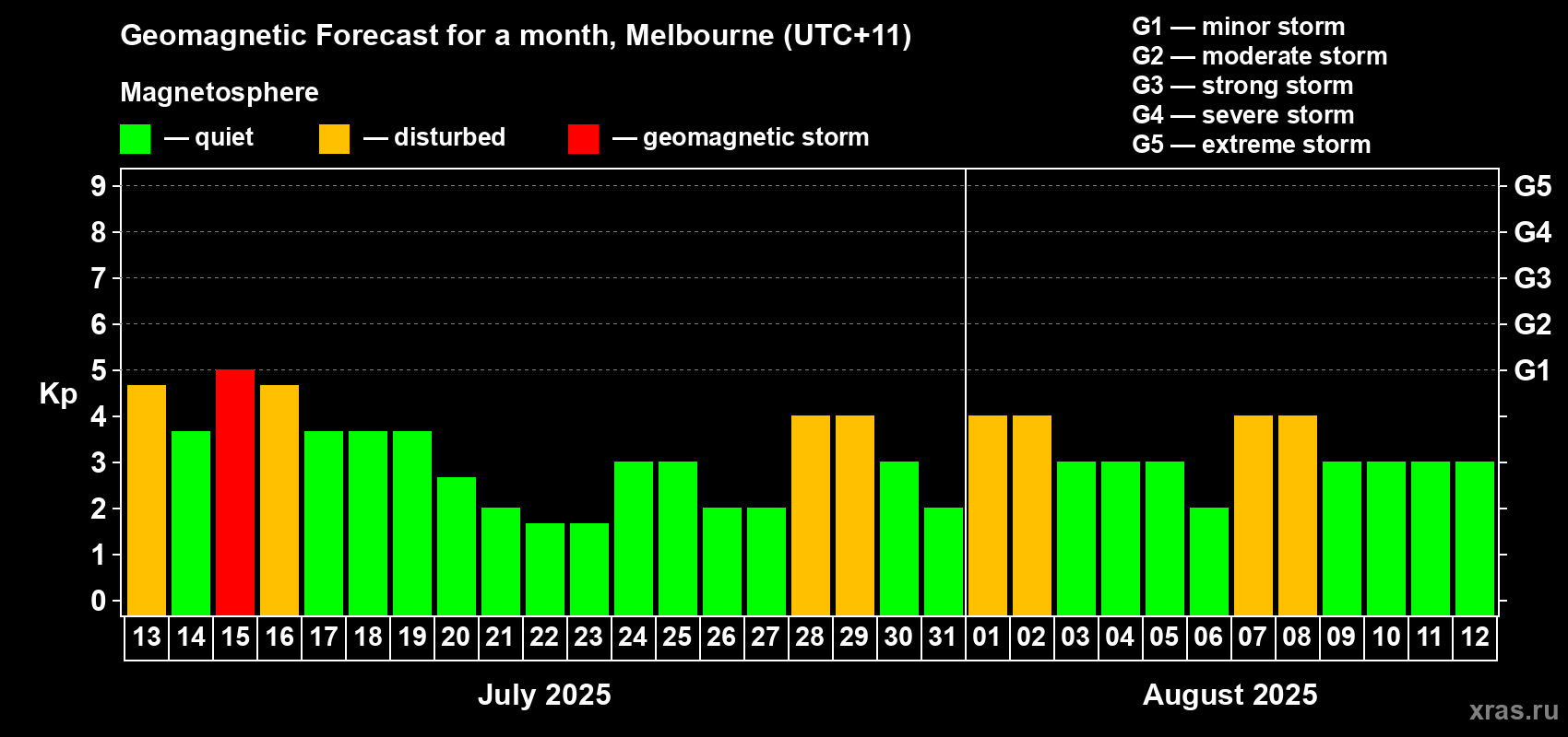 Forecast of the daily maximal value of geomagnetic index Kp for <b>1 month</b> (31 days) <b>from Jul 13, 2025 to Aug 12, 2025</b>