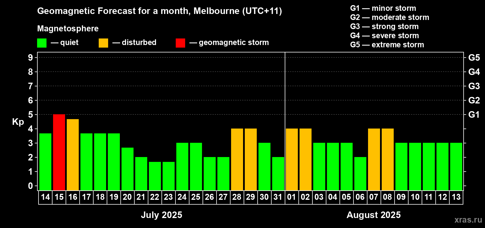 Forecast of the daily maximal value of geomagnetic index Kp for <b>1 month</b> (31 days) <b>from Jul 14, 2025 to Aug 13, 2025</b>