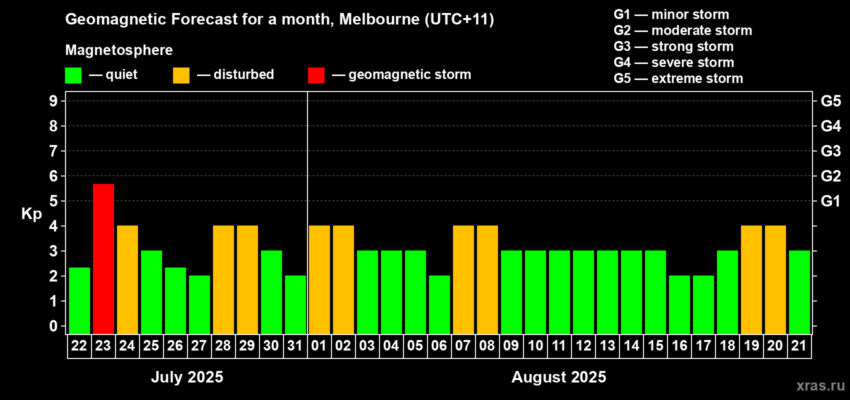 Forecast of the daily maximal value of geomagnetic index Kp for <b>1 month</b> (31 days) <b>from Jul 22, 2025 to Aug 21, 2025</b>