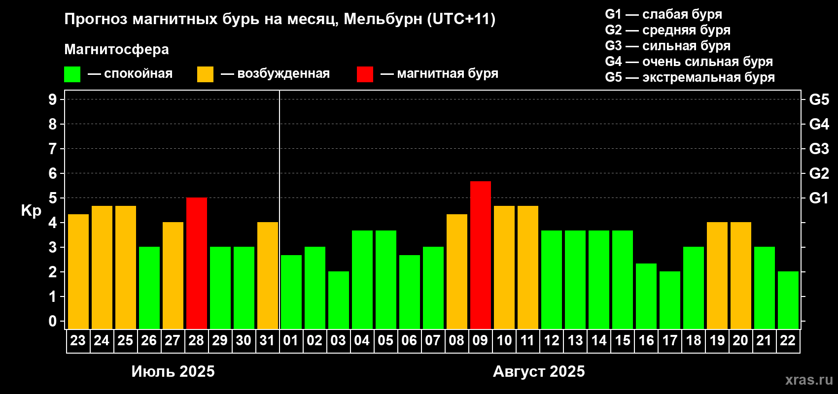 Прогноз максимального суточного геомагнитного индекса Kp на <b>1 месяц</b> (31 день) <b>с 23 июля по 22 августа 2025 г</b>