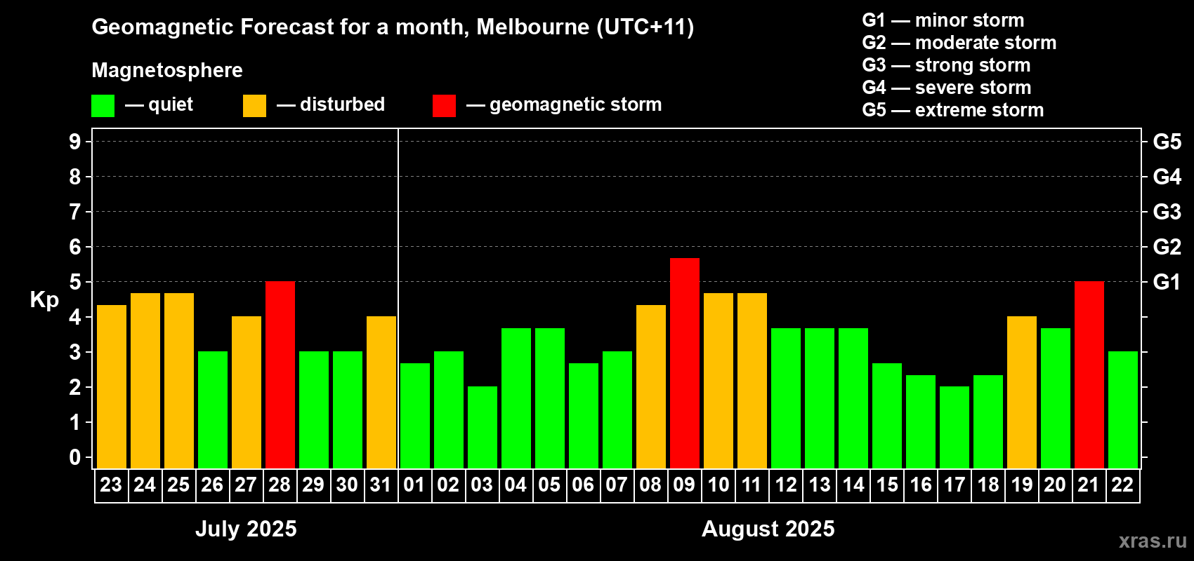 Forecast of the daily maximal value of geomagnetic index Kp for <b>1 month</b> (31 days) <b>from Jul 23, 2025 to Aug 22, 2025</b>