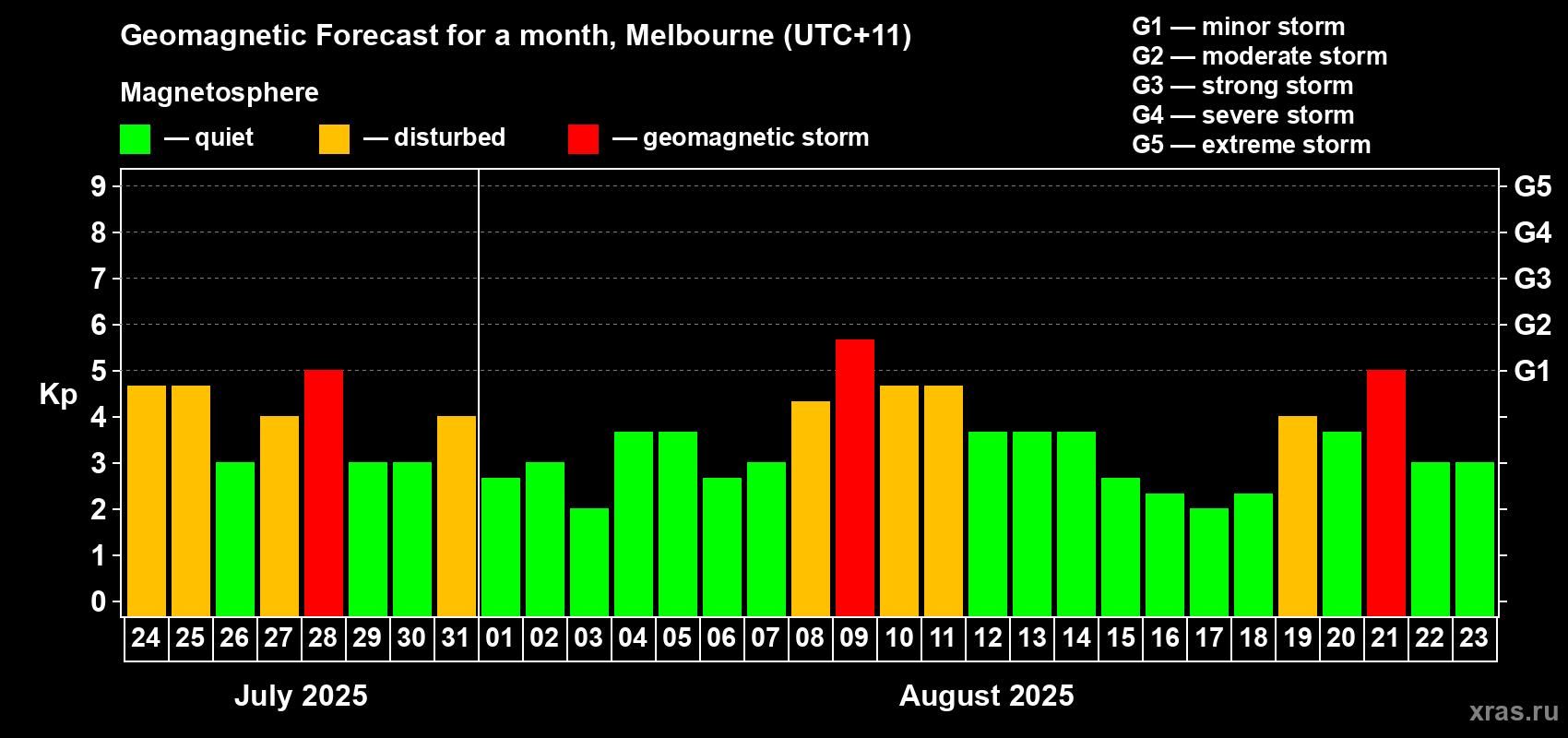 Forecast of the daily maximal value of geomagnetic index Kp for <b>1 month</b> (31 days) <b>from Jul 24, 2025 to Aug 23, 2025</b>