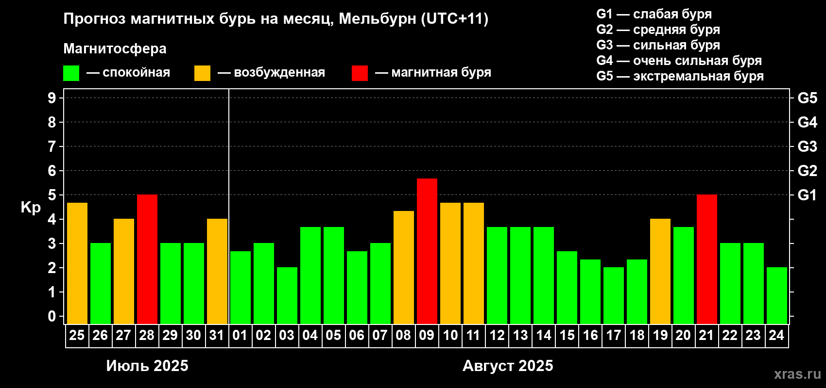 Прогноз максимального суточного геомагнитного индекса Kp на <b>1 месяц</b> (31 день) <b>с 25 июля по 24 августа 2025 г</b>