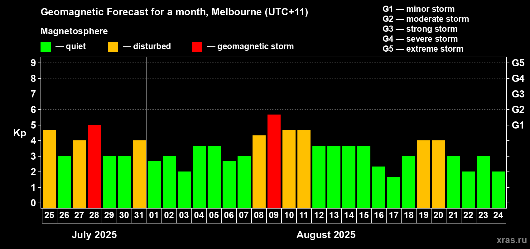 Forecast of the daily maximal value of geomagnetic index Kp for <b>1 month</b> (31 days) <b>from Jul 25, 2025 to Aug 24, 2025</b>