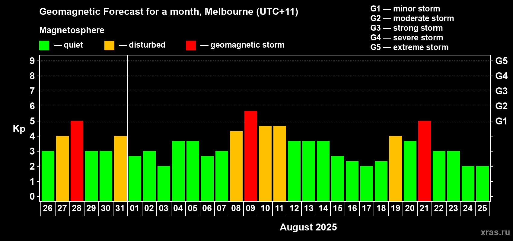 Forecast of the daily maximal value of geomagnetic index Kp for <b>1 month</b> (31 days) <b>from Jul 26, 2025 to Aug 25, 2025</b>