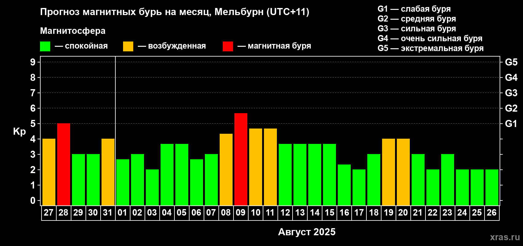 Прогноз максимального суточного геомагнитного индекса Kp на <b>1 месяц</b> (31 день) <b>с 27 июля по 26 августа 2025 г</b>