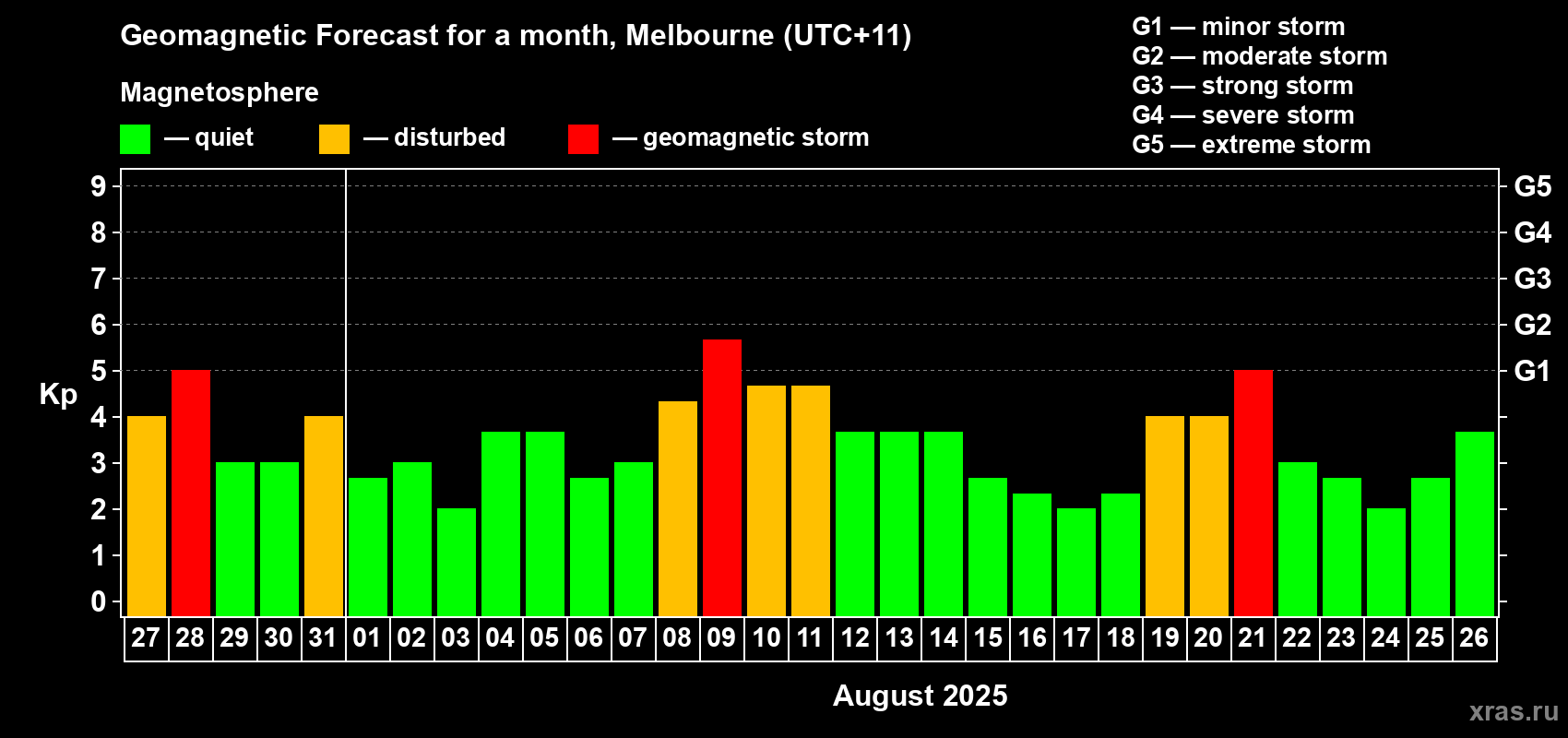 Forecast of the daily maximal value of geomagnetic index Kp for <b>1 month</b> (31 days) <b>from Jul 27, 2025 to Aug 26, 2025</b>