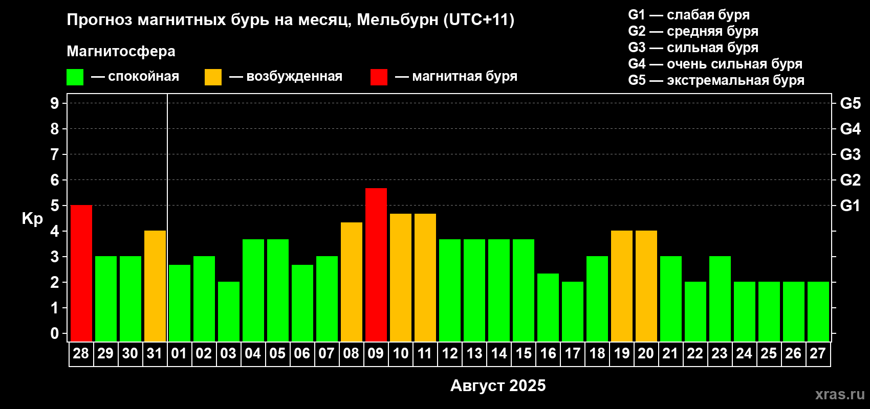 Прогноз максимального суточного геомагнитного индекса Kp на <b>1 месяц</b> (31 день) <b>с 28 июля по 27 августа 2025 г</b>