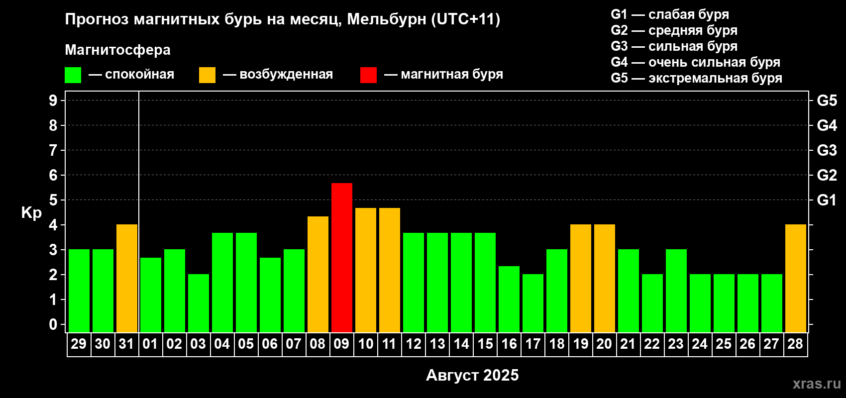 Прогноз максимального суточного геомагнитного индекса Kp на <b>1 месяц</b> (31 день) <b>с 29 июля по 28 августа 2025 г</b>