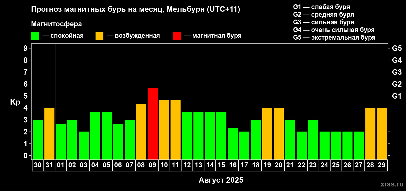 Прогноз максимального суточного геомагнитного индекса Kp на <b>1 месяц</b> (31 день) <b>с 30 июля по 29 августа 2025 г</b>