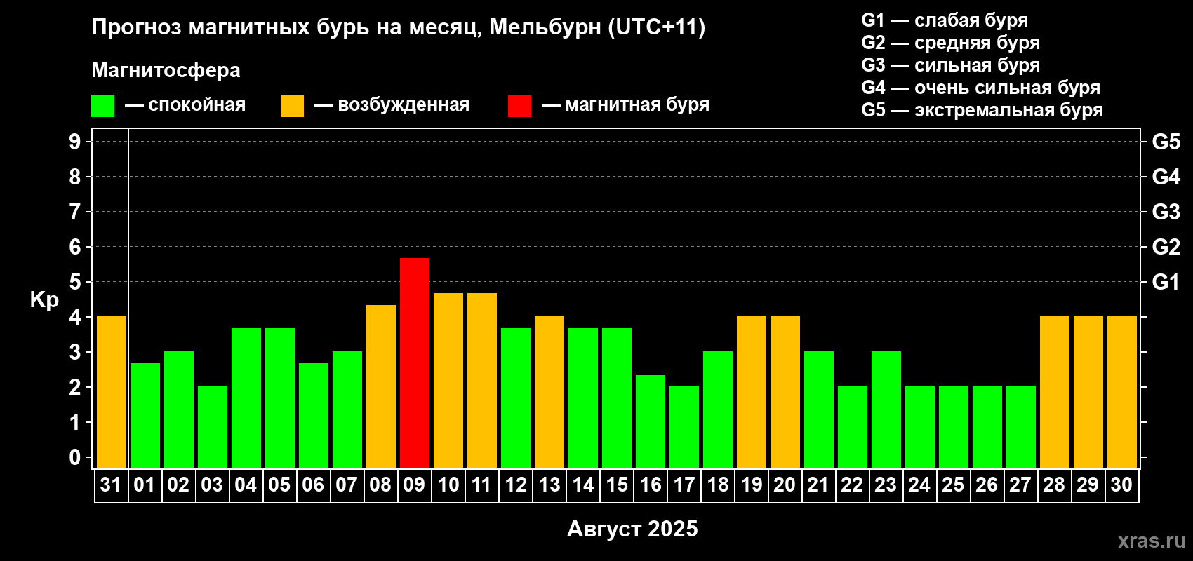 Прогноз максимального суточного геомагнитного индекса Kp на <b>1 месяц</b> (31 день) <b>с 31 июля по 30 августа 2025 г</b>