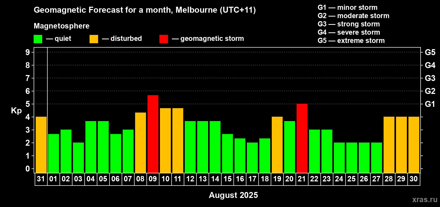 Forecast of the daily maximal value of geomagnetic index Kp for <b>1 month</b> (31 days) <b>from Jul 31, 2025 to Aug 30, 2025</b>