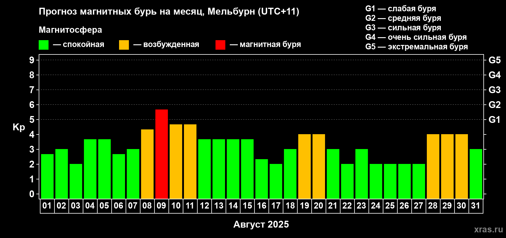Прогноз максимального суточного геомагнитного индекса Kp на <b>1 месяц</b> (31 день) <b>с 01 августа по 31 августа 2025 г</b>
