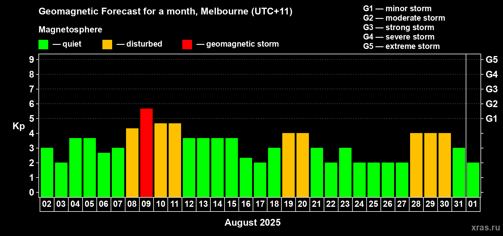 Forecast of the daily maximal value of geomagnetic index Kp for <b>1 month</b> (31 days) <b>from Aug 02, 2025 to Sep 01, 2025</b>
