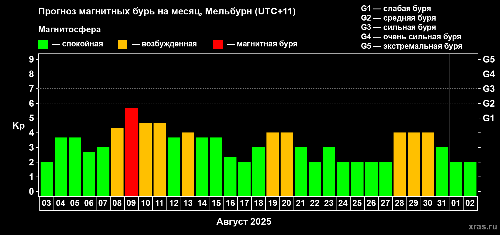 Прогноз максимального суточного геомагнитного индекса Kp на <b>1 месяц</b> (31 день) <b>с 03 августа по 02 сентября 2025 г</b>