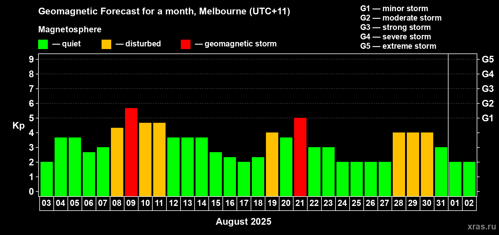 Forecast of the daily maximal value of geomagnetic index Kp for <b>1 month</b> (31 days) <b>from Aug 03, 2025 to Sep 02, 2025</b>