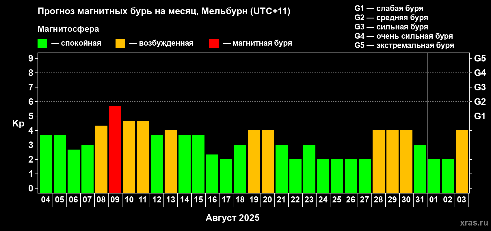 Прогноз максимального суточного геомагнитного индекса Kp на <b>1 месяц</b> (31 день) <b>с 04 августа по 03 сентября 2025 г</b>