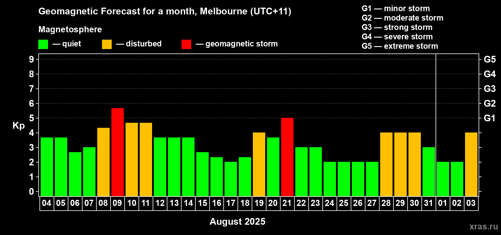 Forecast of the daily maximal value of geomagnetic index Kp for <b>1 month</b> (31 days) <b>from Aug 04, 2025 to Sep 03, 2025</b>