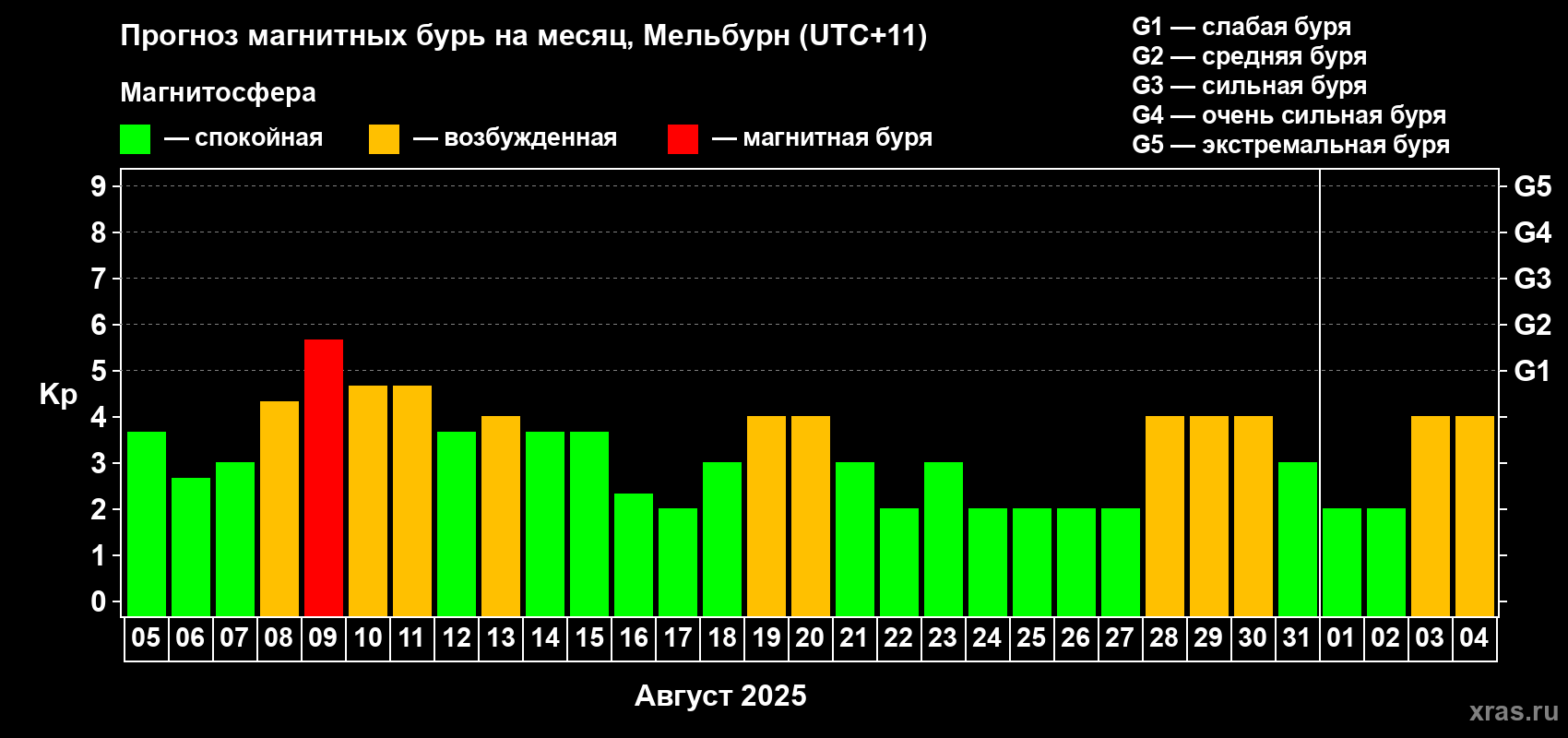 Прогноз максимального суточного геомагнитного индекса Kp на <b>1 месяц</b> (31 день) <b>с 05 августа по 04 сентября 2025 г</b>