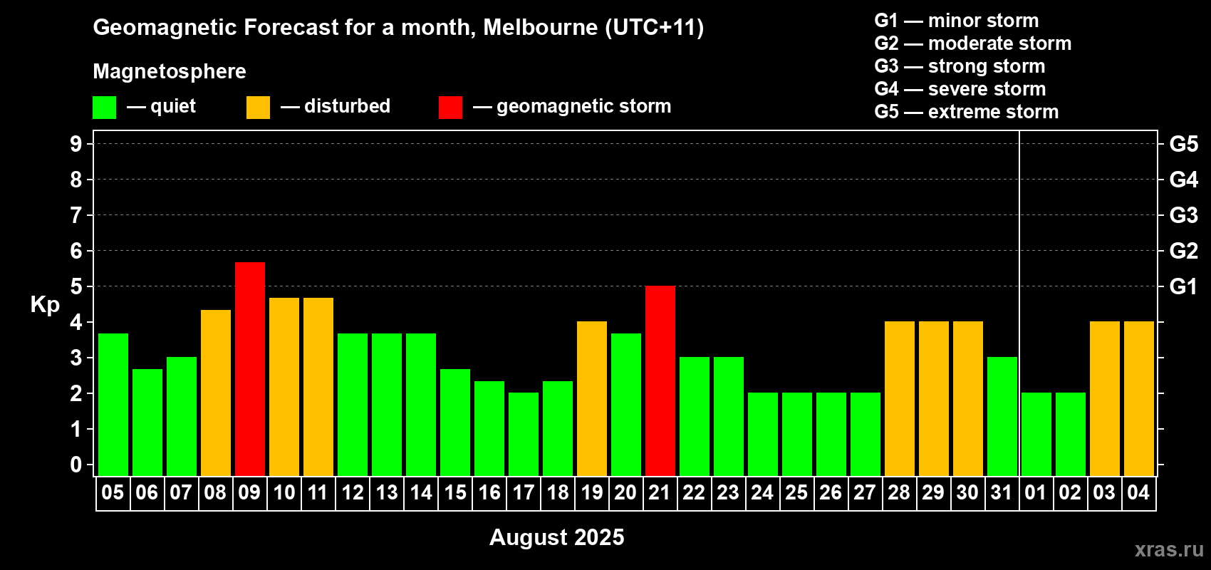 Forecast of the daily maximal value of geomagnetic index Kp for <b>1 month</b> (31 days) <b>from Aug 05, 2025 to Sep 04, 2025</b>