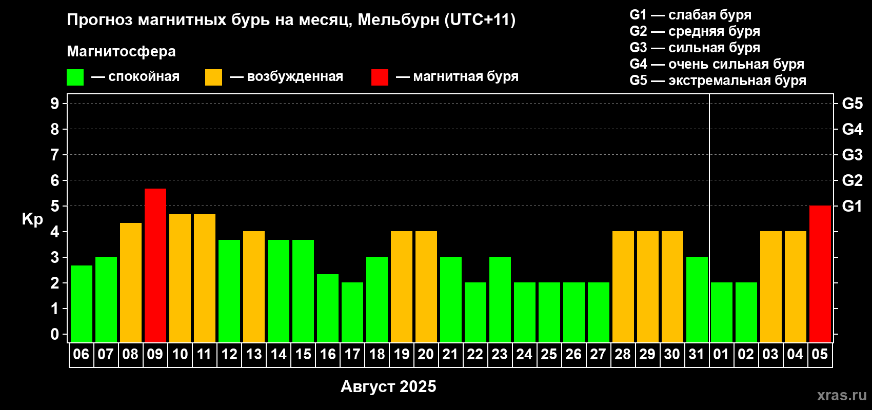 Прогноз максимального суточного геомагнитного индекса Kp на <b>1 месяц</b> (31 день) <b>с 06 августа по 05 сентября 2025 г</b>