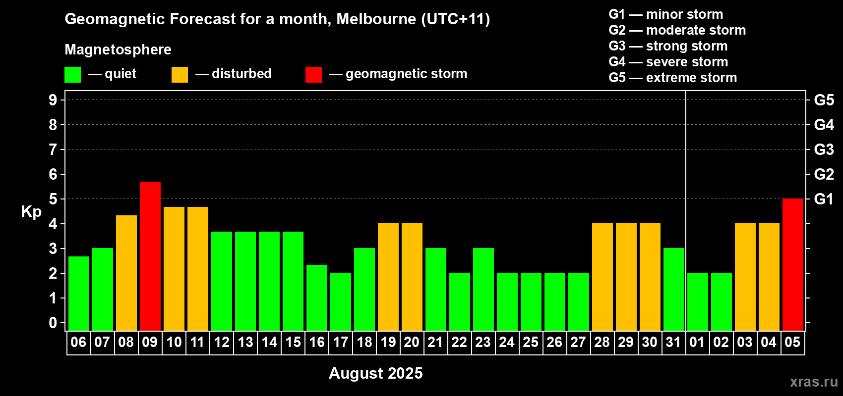 Forecast of the daily maximal value of geomagnetic index Kp for <b>1 month</b> (31 days) <b>from Aug 06, 2025 to Sep 05, 2025</b>