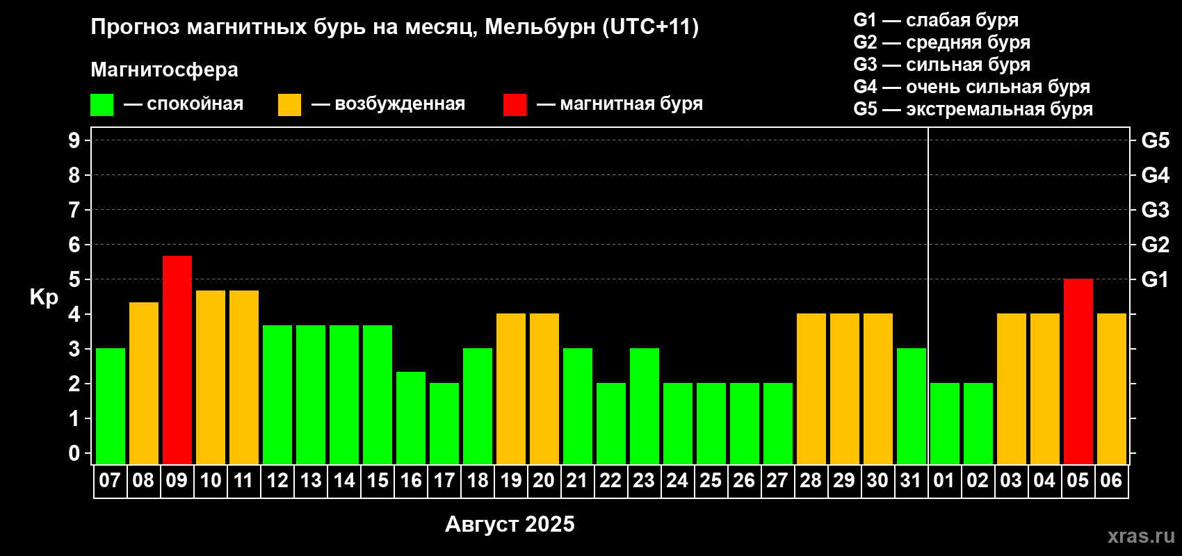 Прогноз максимального суточного геомагнитного индекса Kp на <b>1 месяц</b> (31 день) <b>с 07 августа по 06 сентября 2025 г</b>