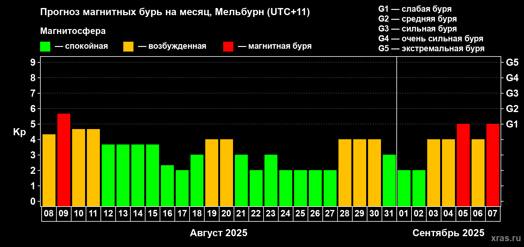 Прогноз максимального суточного геомагнитного индекса Kp на <b>1 месяц</b> (31 день) <b>с 08 августа по 07 сентября 2025 г</b>