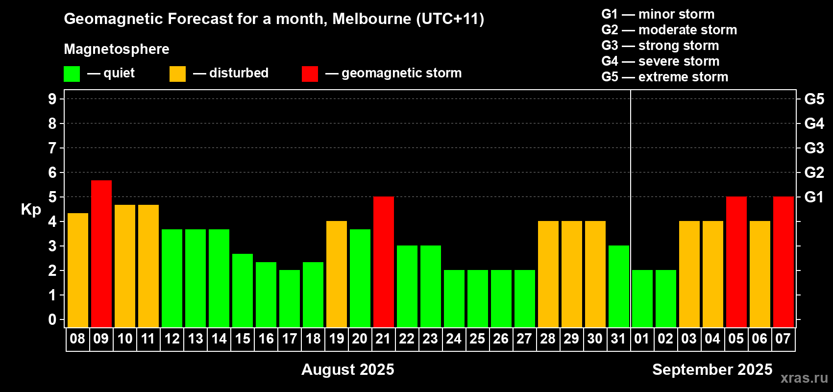 Forecast of the daily maximal value of geomagnetic index Kp for <b>1 month</b> (31 days) <b>from Aug 08, 2025 to Sep 07, 2025</b>