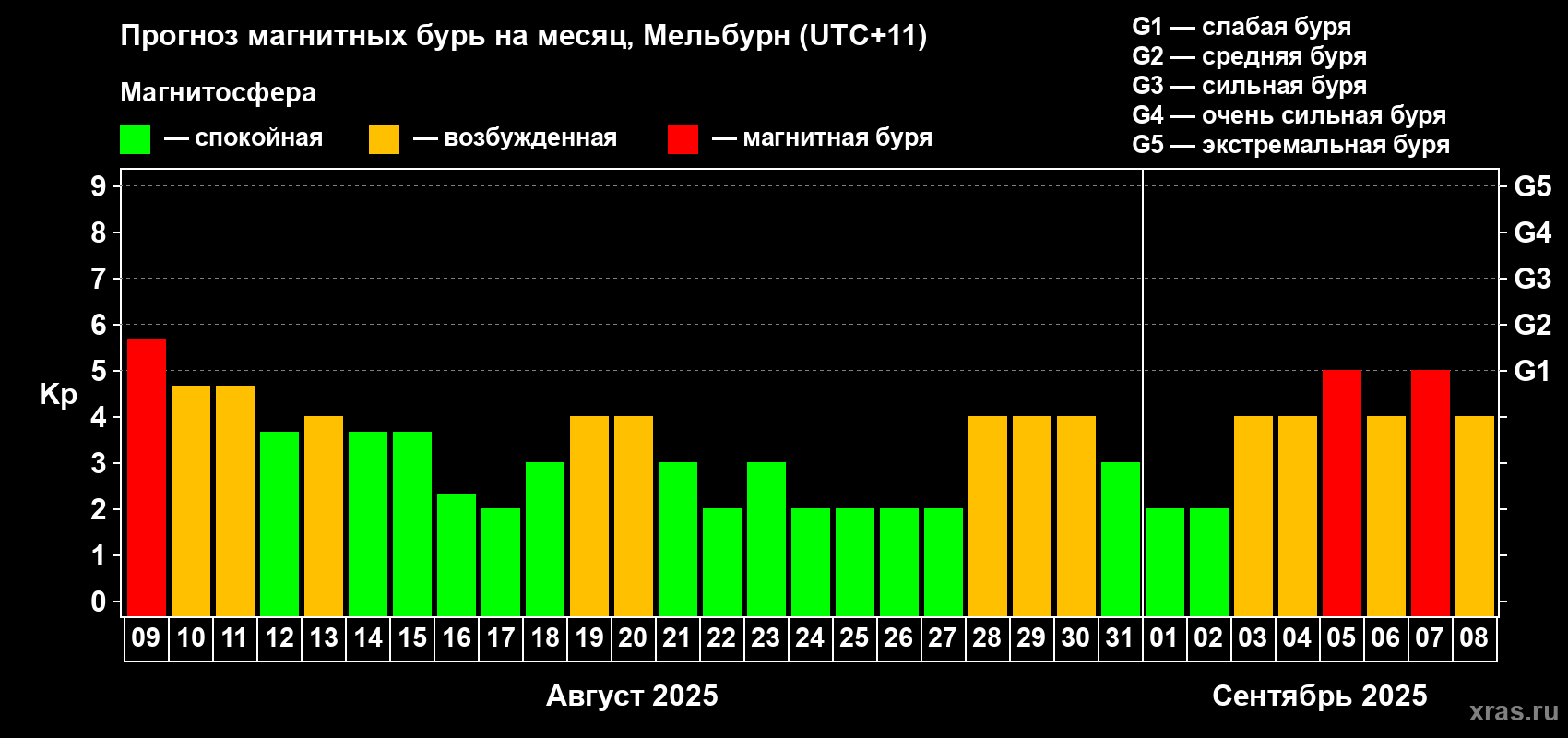 Прогноз максимального суточного геомагнитного индекса Kp на <b>1 месяц</b> (31 день) <b>с 09 августа по 08 сентября 2025 г</b>