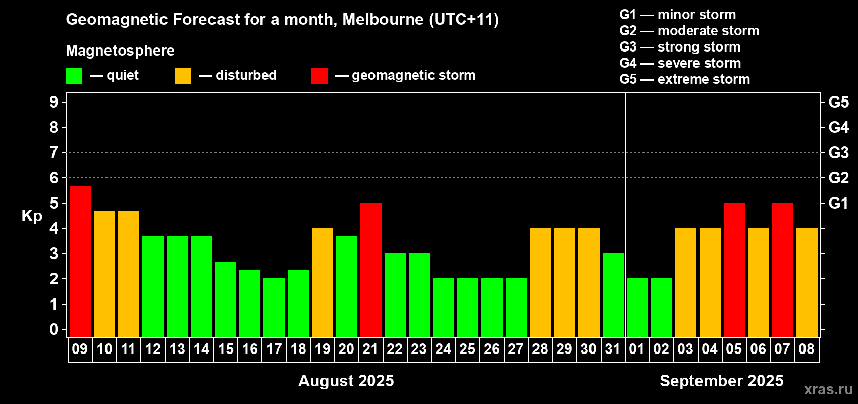 Forecast of the daily maximal value of geomagnetic index Kp for <b>1 month</b> (31 days) <b>from Aug 09, 2025 to Sep 08, 2025</b>