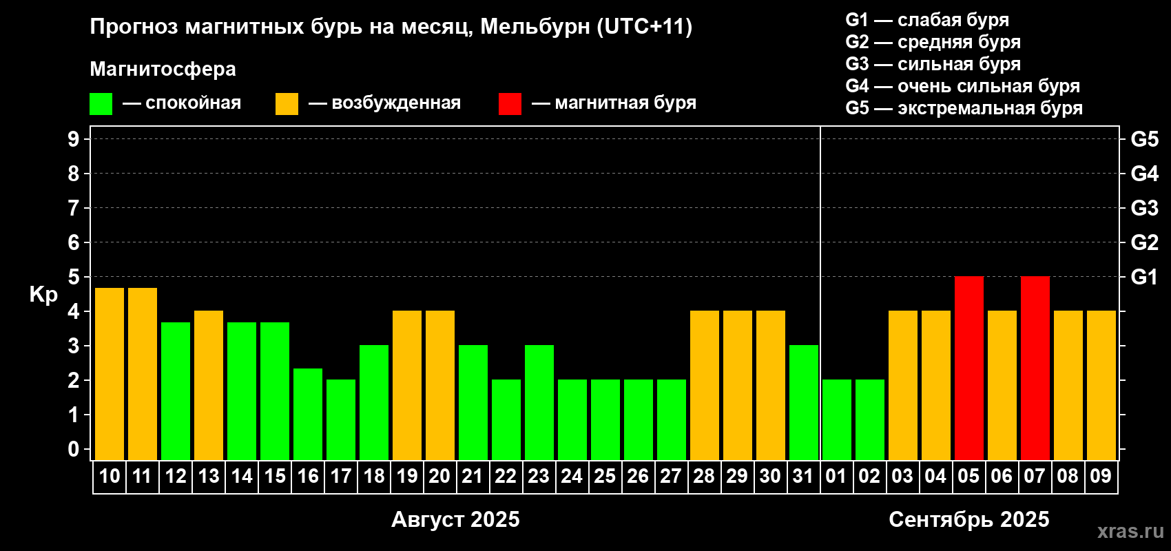 Прогноз максимального суточного геомагнитного индекса Kp на <b>1 месяц</b> (31 день) <b>с 10 августа по 09 сентября 2025 г</b>