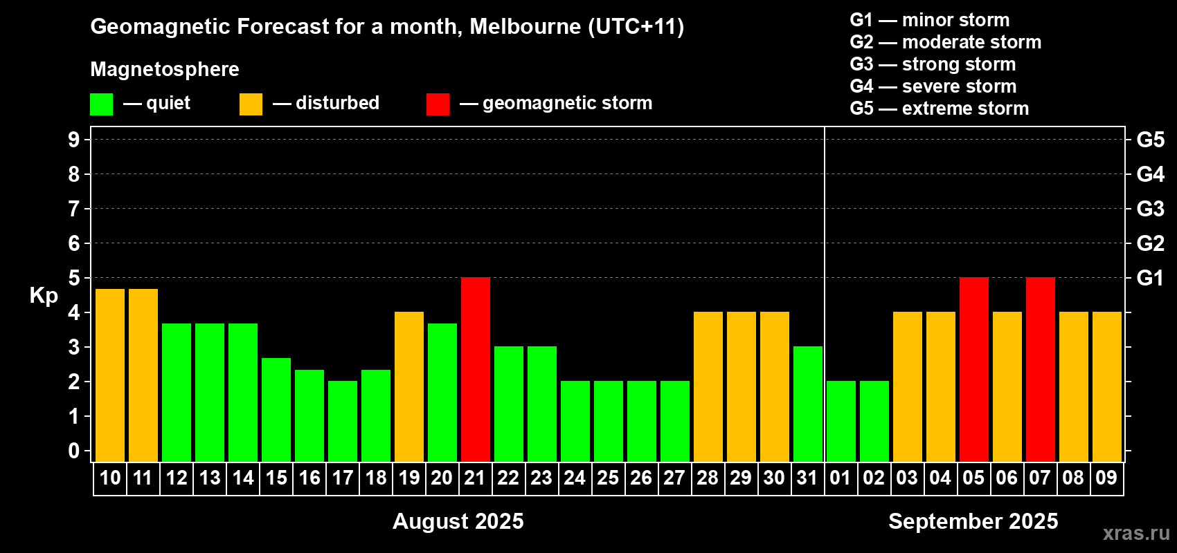Forecast of the daily maximal value of geomagnetic index Kp for <b>1 month</b> (31 days) <b>from Aug 10, 2025 to Sep 09, 2025</b>