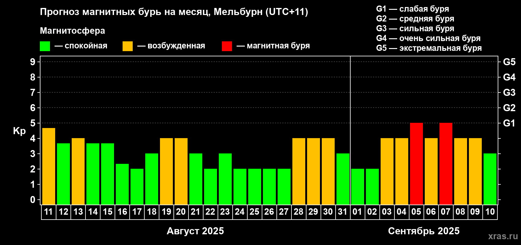 Прогноз максимального суточного геомагнитного индекса Kp на <b>1 месяц</b> (31 день) <b>с 11 августа по 10 сентября 2025 г</b>