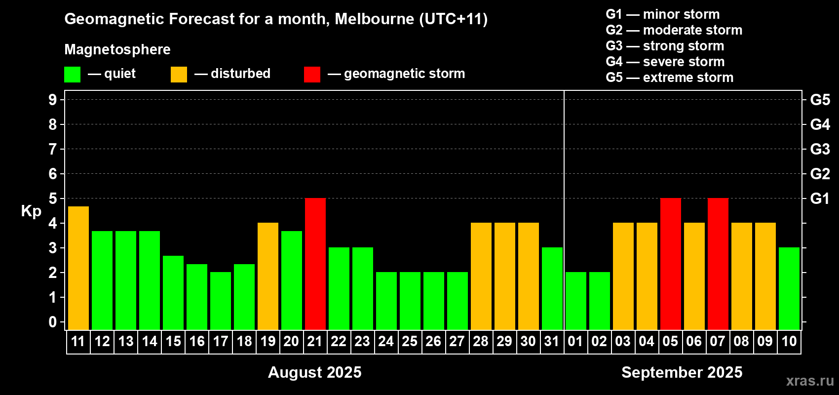 Forecast of the daily maximal value of geomagnetic index Kp for <b>1 month</b> (31 days) <b>from Aug 11, 2025 to Sep 10, 2025</b>