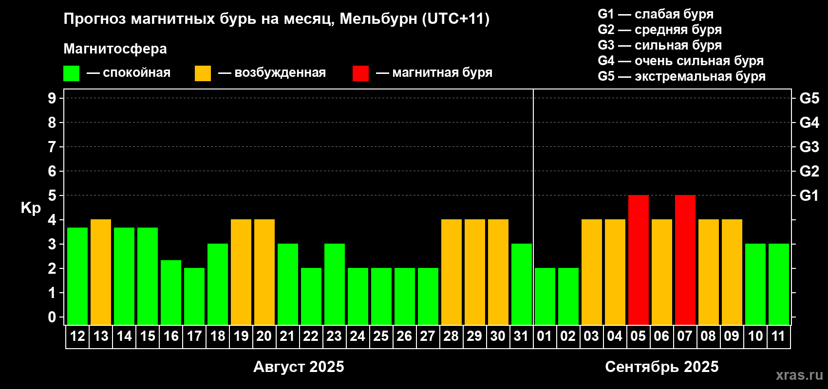Прогноз максимального суточного геомагнитного индекса Kp на <b>1 месяц</b> (31 день) <b>с 12 августа по 11 сентября 2025 г</b>