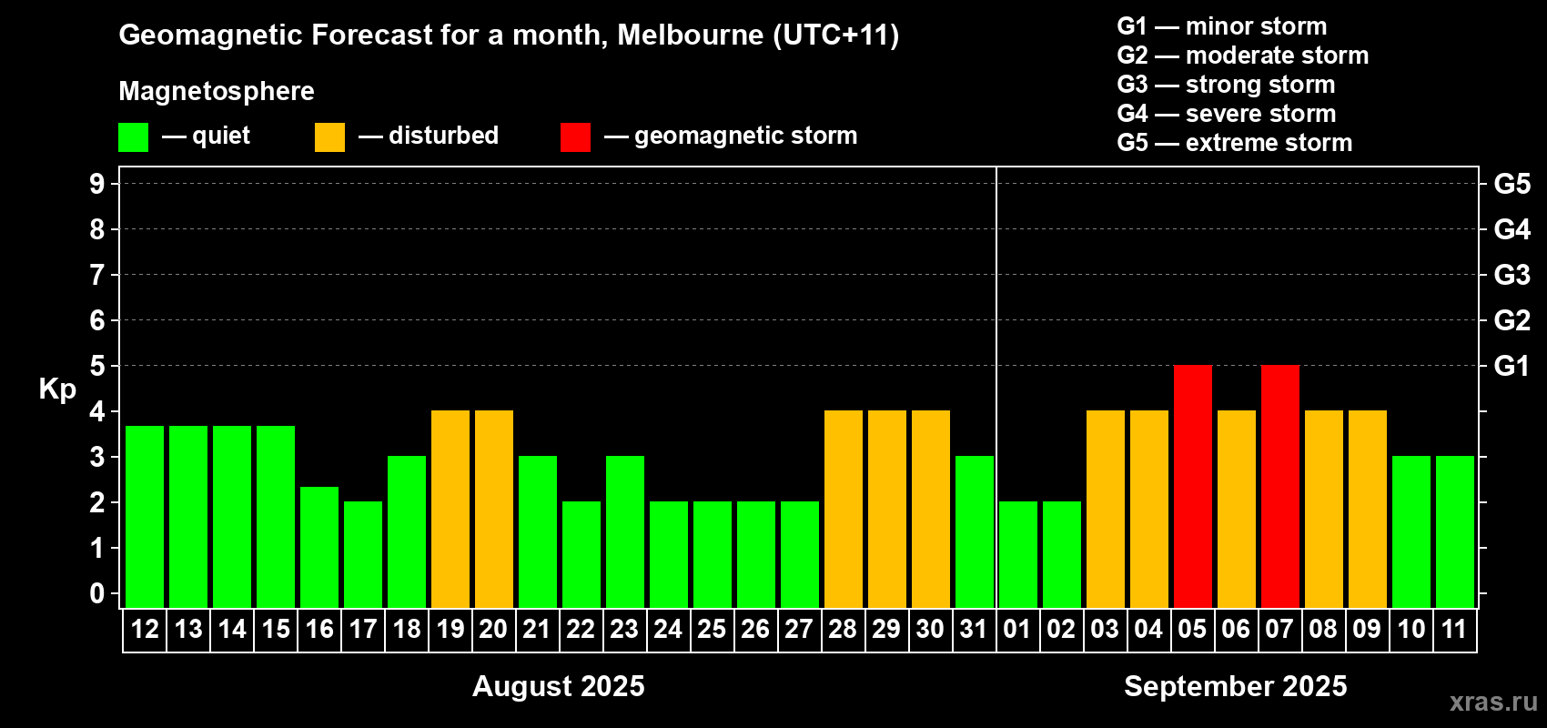 Forecast of the daily maximal value of geomagnetic index Kp for <b>1 month</b> (31 days) <b>from Aug 12, 2025 to Sep 11, 2025</b>