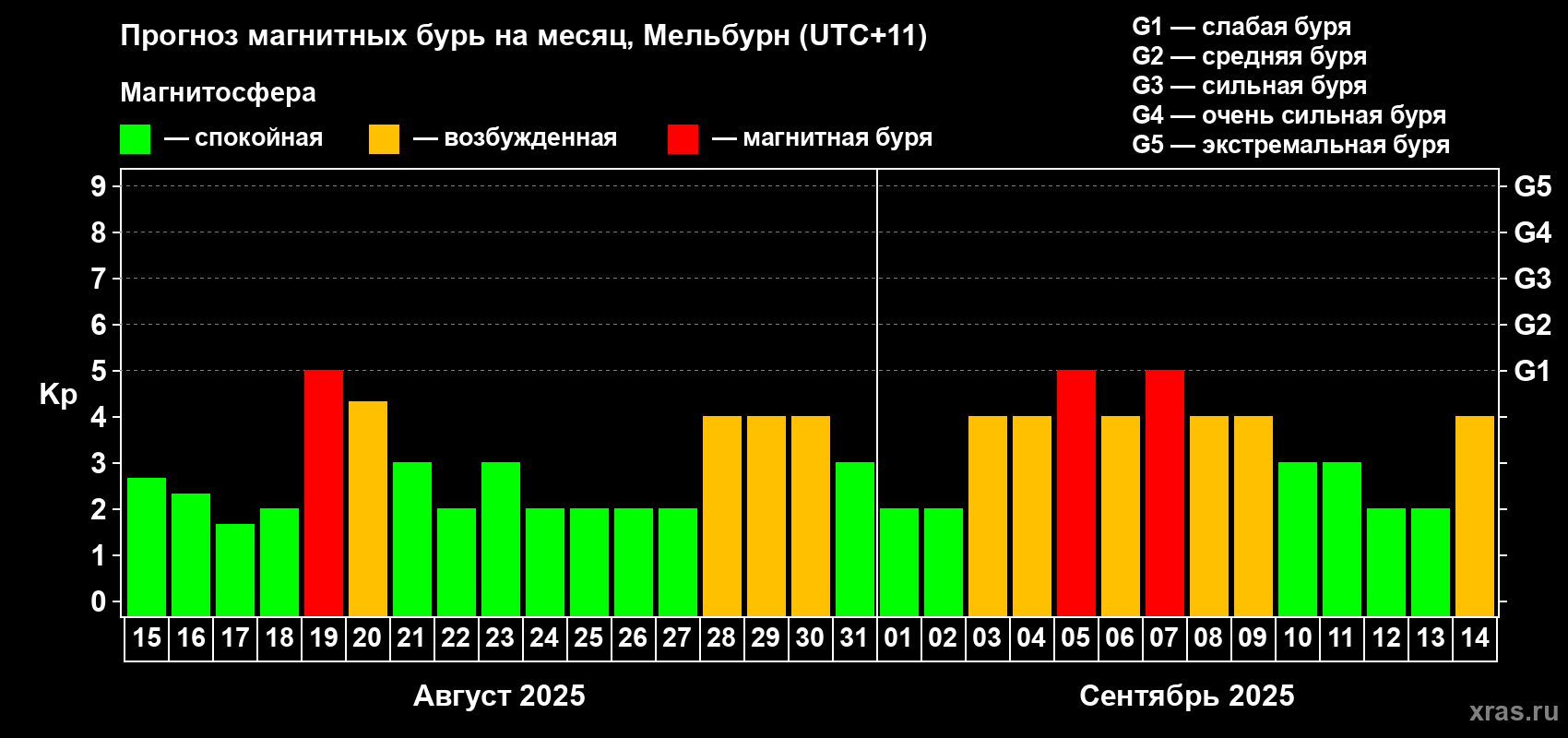 Прогноз максимального суточного геомагнитного индекса Kp на <b>1 месяц</b> (31 день) <b>с 15 августа по 14 сентября 2025 г</b>