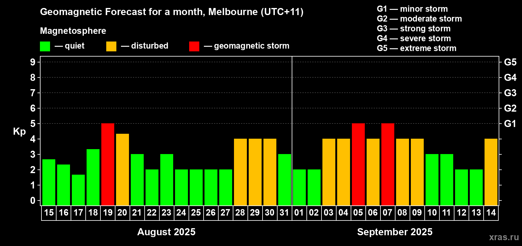 Forecast of the daily maximal value of geomagnetic index Kp for <b>1 month</b> (31 days) <b>from Aug 15, 2025 to Sep 14, 2025</b>