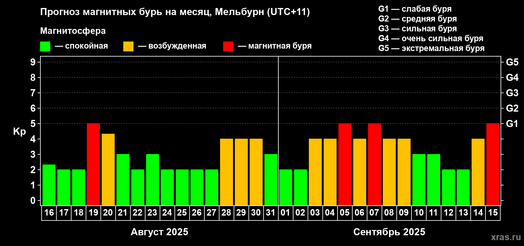 Прогноз максимального суточного геомагнитного индекса Kp на <b>1 месяц</b> (31 день) <b>с 16 августа по 15 сентября 2025 г</b>