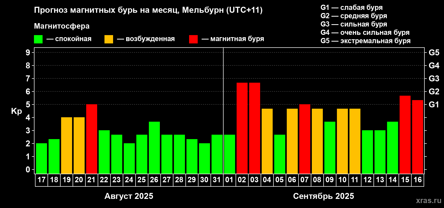 Прогноз максимального суточного геомагнитного индекса Kp на <b>1 месяц</b> (31 день) <b>с 17 августа по 16 сентября 2025 г</b>