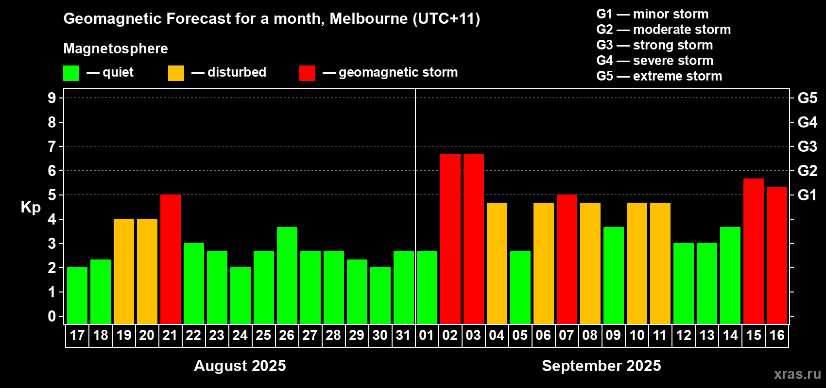 Forecast of the daily maximal value of geomagnetic index Kp for <b>1 month</b> (31 days) <b>from Aug 17, 2025 to Sep 16, 2025</b>