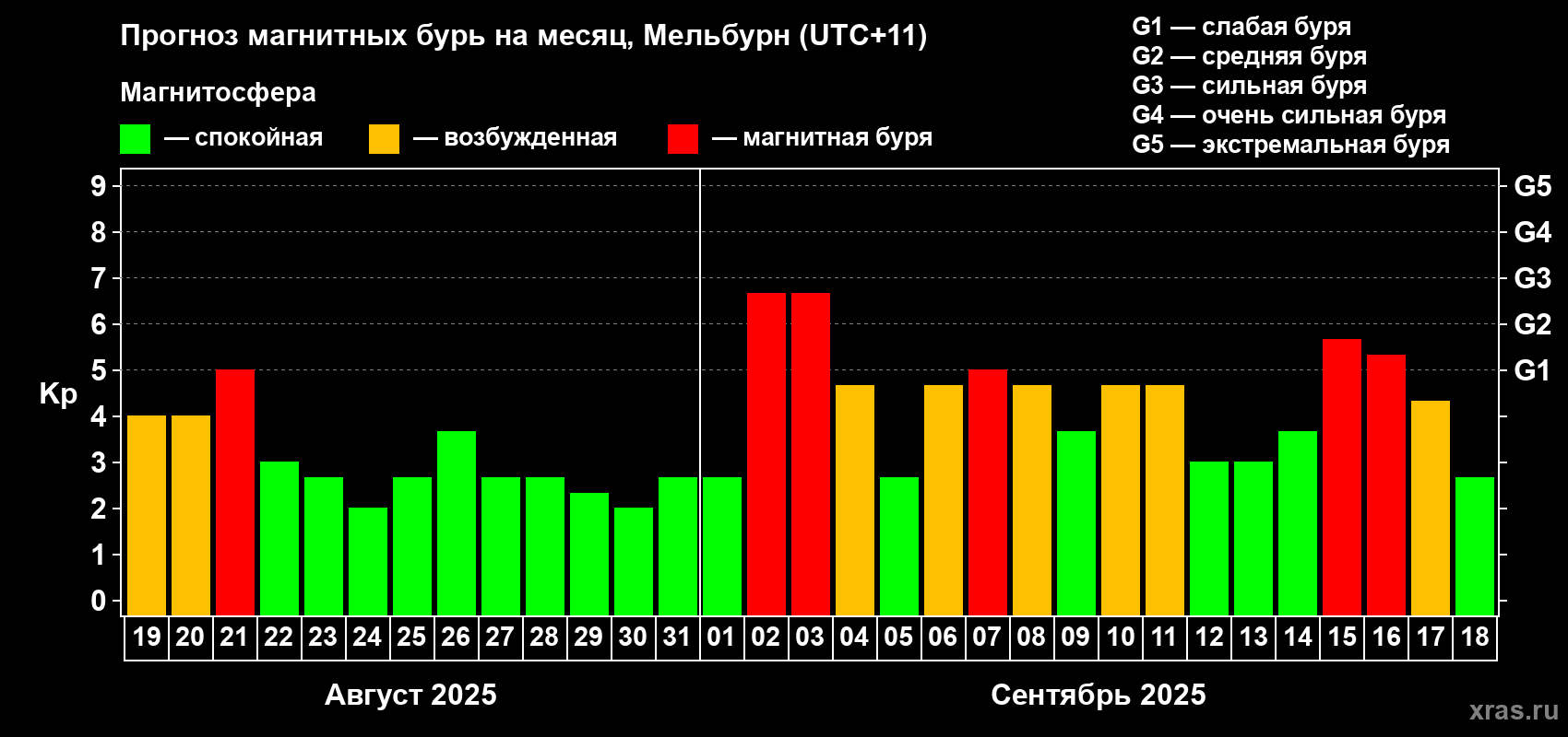 Прогноз максимального суточного геомагнитного индекса Kp на <b>1 месяц</b> (31 день) <b>с 19 августа по 18 сентября 2025 г</b>